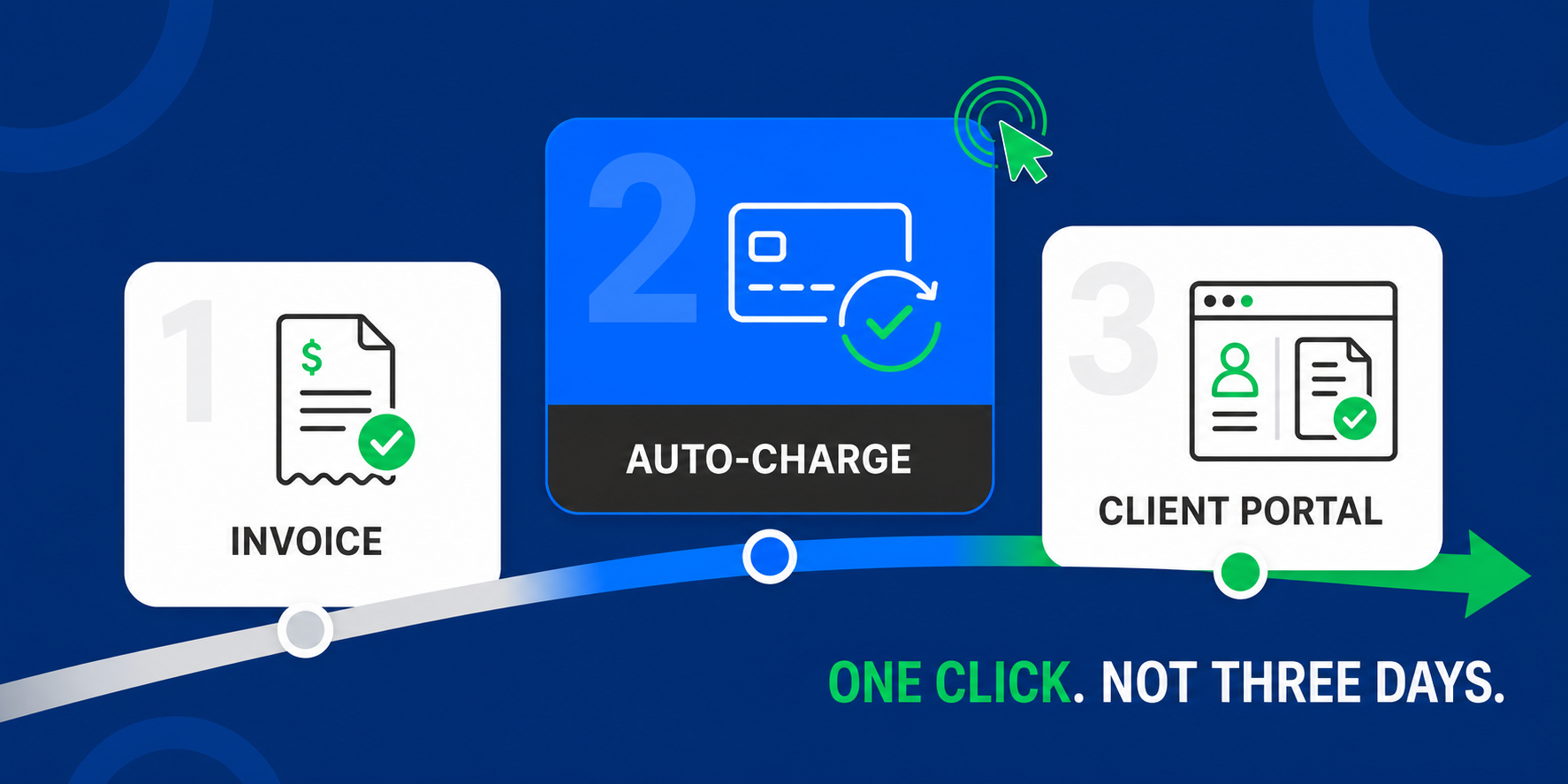 SA Billing flow showing invoice generation, automated charging, and the client billing portal