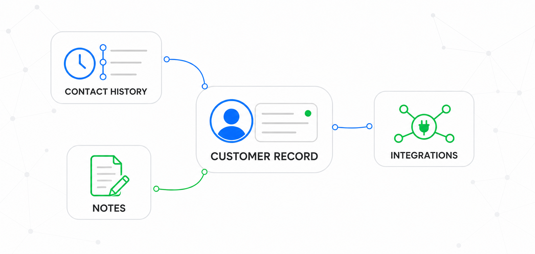 SA CRM customer record hub showing contact history, notes, and integrations connected to a central customer record