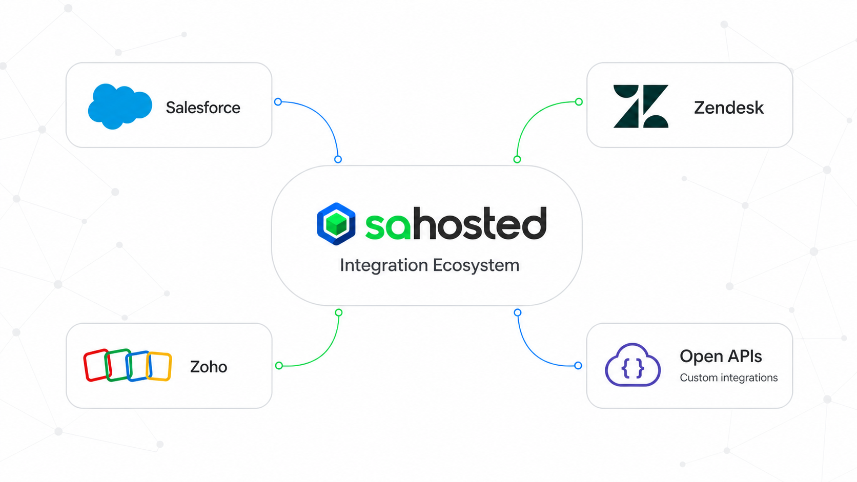 SA Hosted integrations ecosystem showing connectors for Salesforce, Zendesk, Zoho, and open APIs