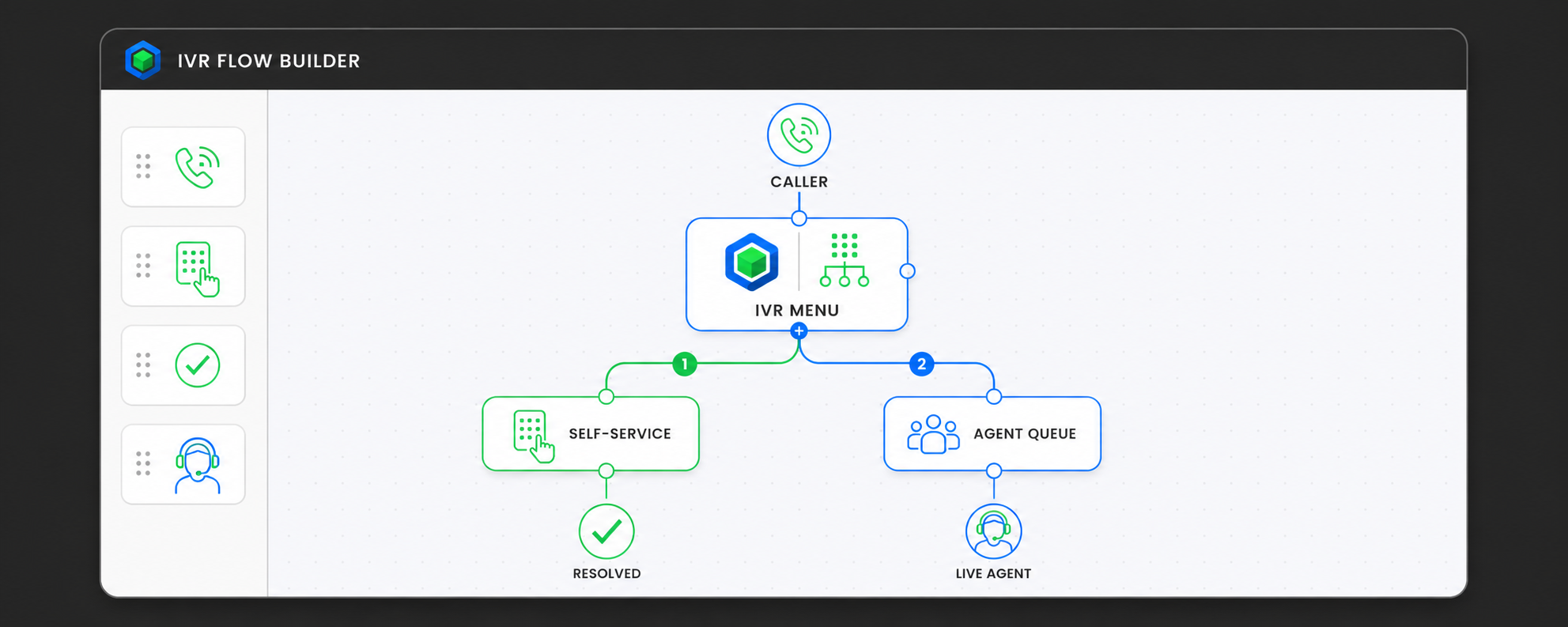 SA IVR drag-and-drop flow builder showing a caller routing to self-service or an agent queue