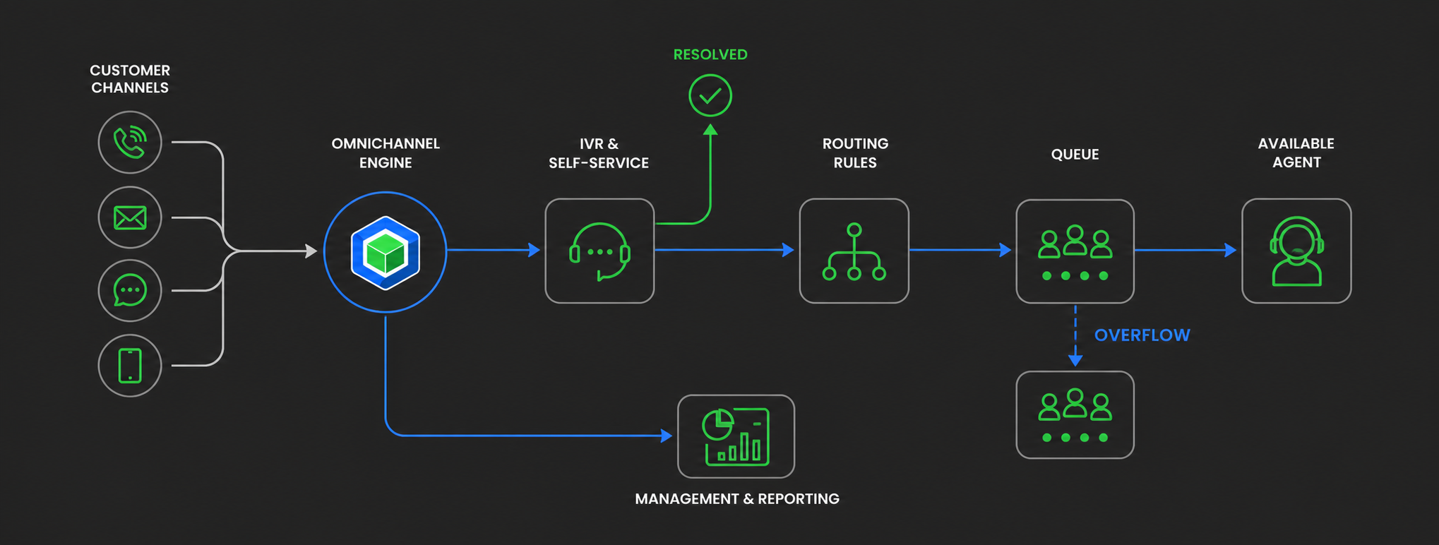 Omnichannel Engine showing flow from customer channels through omnichannel engine, IVR, routing, queue, and available agents