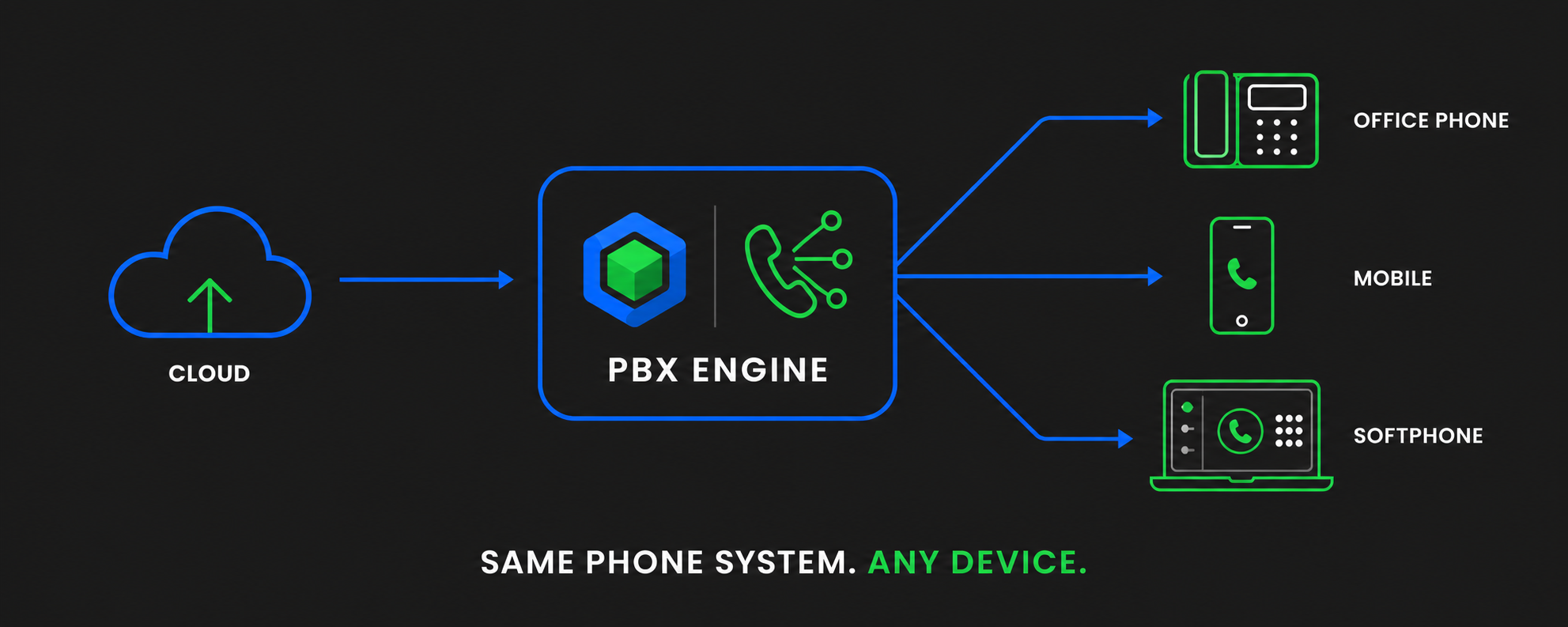 SA PBX cloud architecture showing routing from the PBX engine to office phones, mobile devices, and softphones