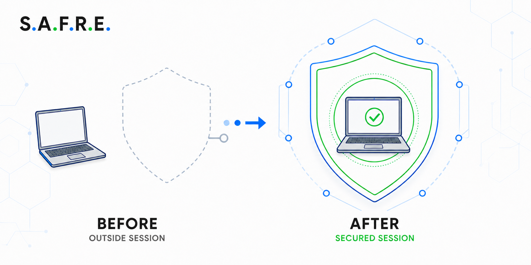 S.A.F.R.E. before and after diagram showing a personal device outside a secured session versus inside a monitored, secured session