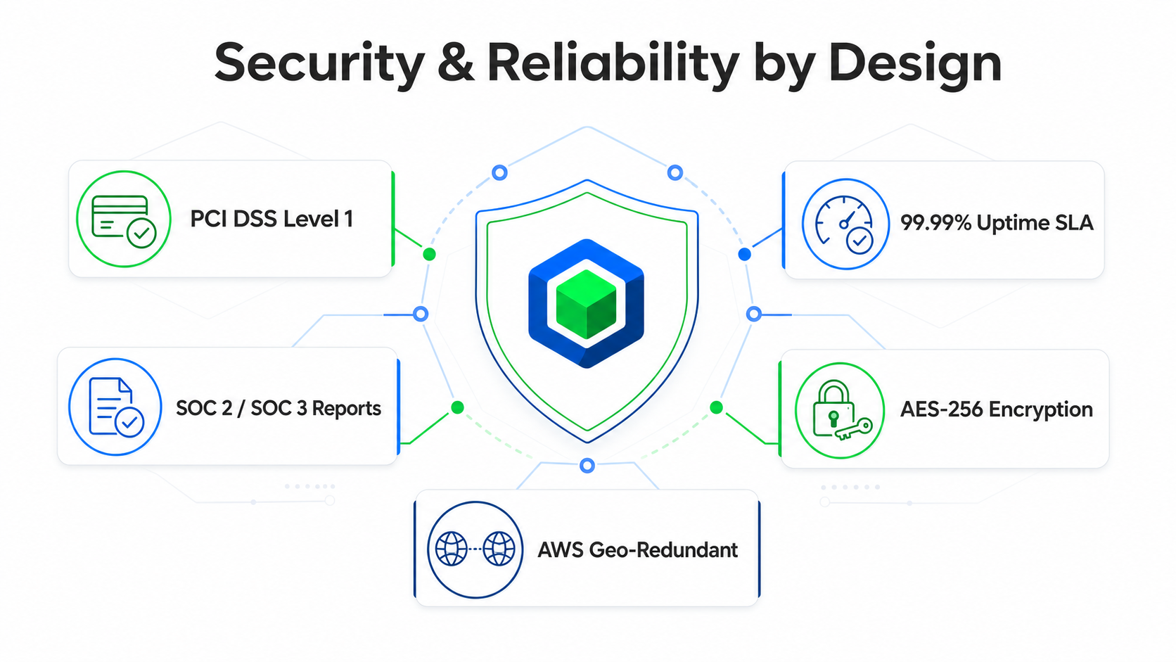 SA Hosted security and reliability architecture showing PCI DSS Level 1, SOC 2/SOC 3 Reports, AES-256 Encryption, 99.99% Uptime SLA, and AWS Geo-Redundant infrastructure