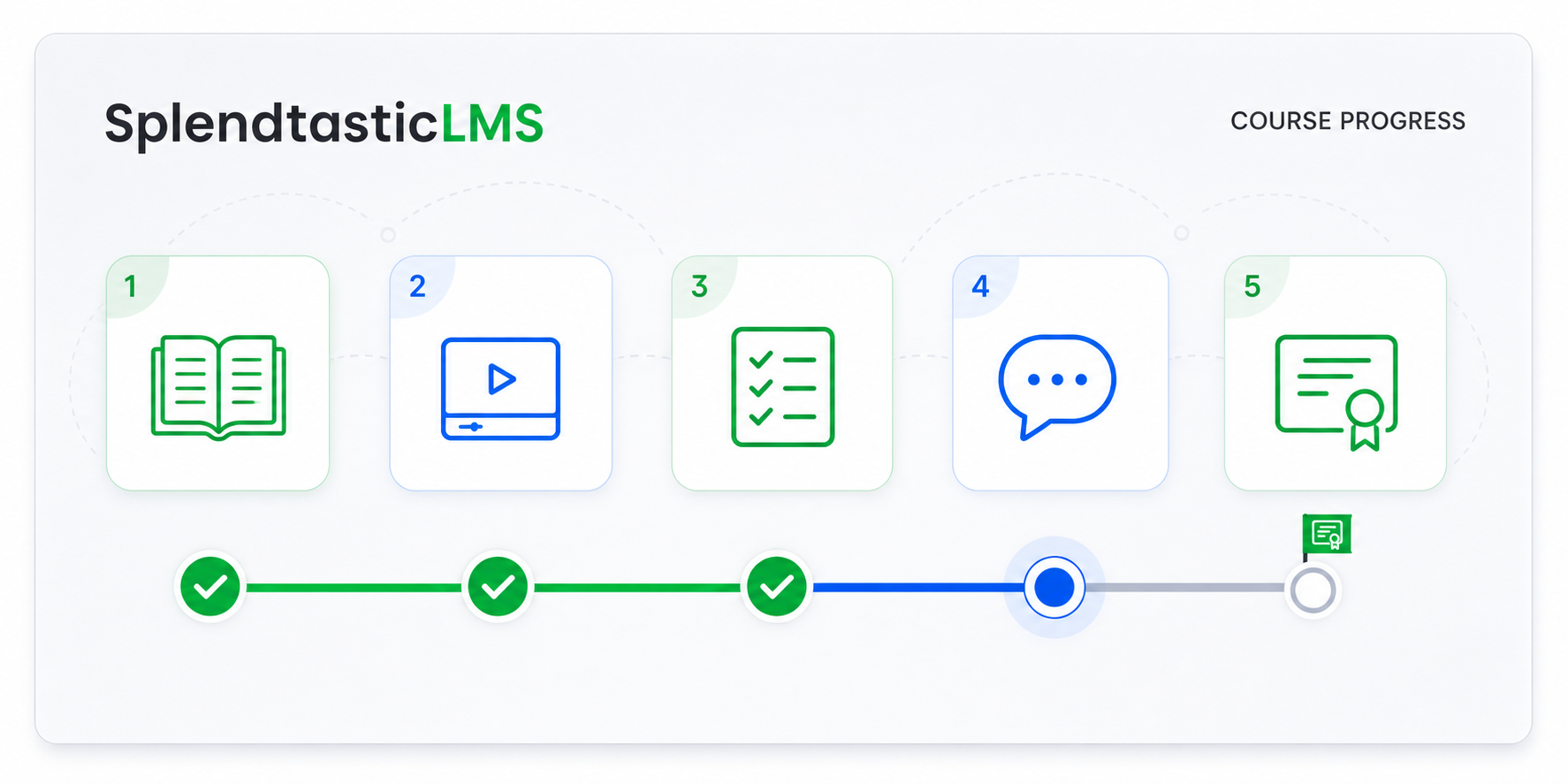 SplendtasticLMS course progress diagram showing modules for content, video, assessments, and discussion tracked toward certification
