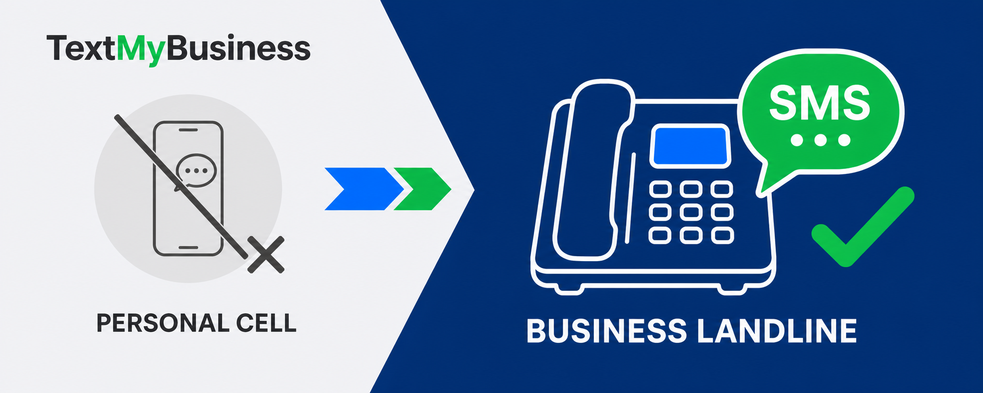 TextMyBusiness diagram showing customer texting moving from a personal cell phone to a business-controlled landline number