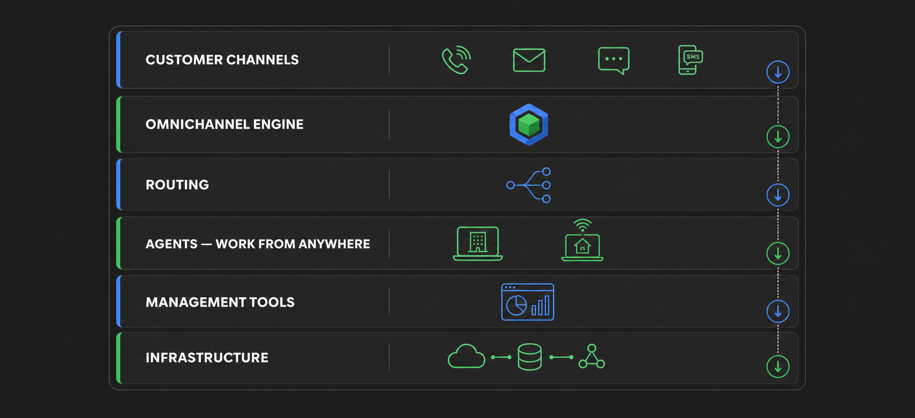 SA Hosted Virtual Contact Center architecture showing customer channels, omnichannel engine, routing, agents, management tools, and infrastructure layers